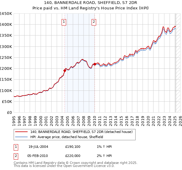 140, BANNERDALE ROAD, SHEFFIELD, S7 2DR: Price paid vs HM Land Registry's House Price Index
