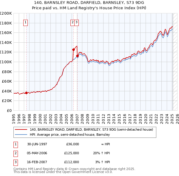 140, BARNSLEY ROAD, DARFIELD, BARNSLEY, S73 9DG: Price paid vs HM Land Registry's House Price Index