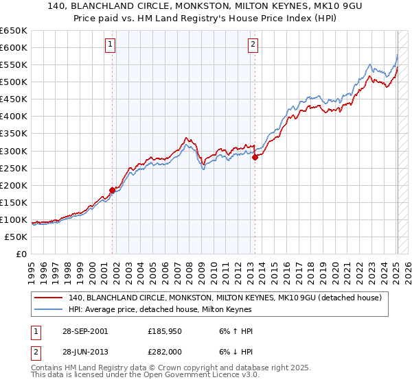 140, BLANCHLAND CIRCLE, MONKSTON, MILTON KEYNES, MK10 9GU: Price paid vs HM Land Registry's House Price Index