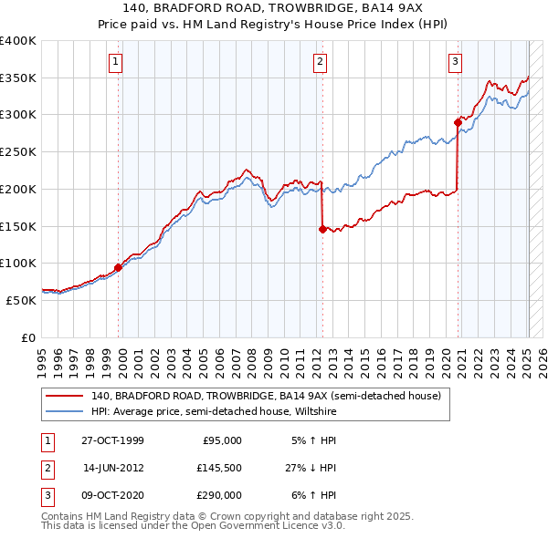140, BRADFORD ROAD, TROWBRIDGE, BA14 9AX: Price paid vs HM Land Registry's House Price Index