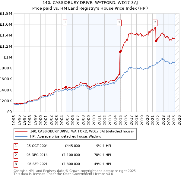 140, CASSIOBURY DRIVE, WATFORD, WD17 3AJ: Price paid vs HM Land Registry's House Price Index