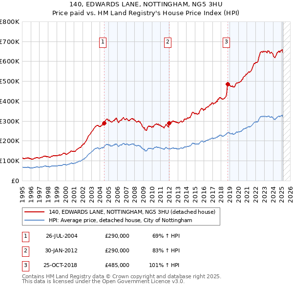 140, EDWARDS LANE, NOTTINGHAM, NG5 3HU: Price paid vs HM Land Registry's House Price Index