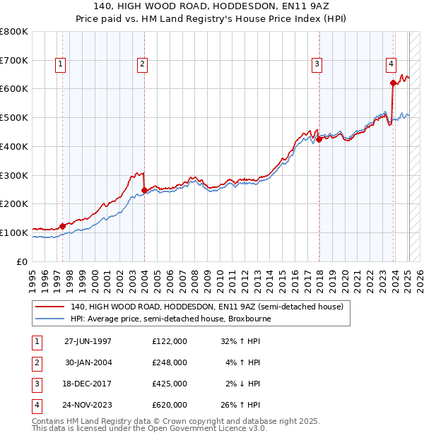 140, HIGH WOOD ROAD, HODDESDON, EN11 9AZ: Price paid vs HM Land Registry's House Price Index