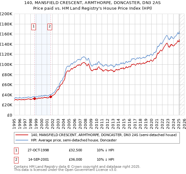 140, MANSFIELD CRESCENT, ARMTHORPE, DONCASTER, DN3 2AS: Price paid vs HM Land Registry's House Price Index