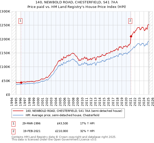140, NEWBOLD ROAD, CHESTERFIELD, S41 7AA: Price paid vs HM Land Registry's House Price Index