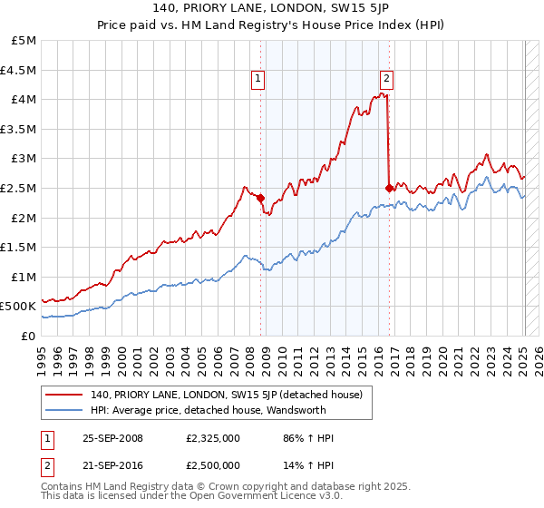 140, PRIORY LANE, LONDON, SW15 5JP: Price paid vs HM Land Registry's House Price Index