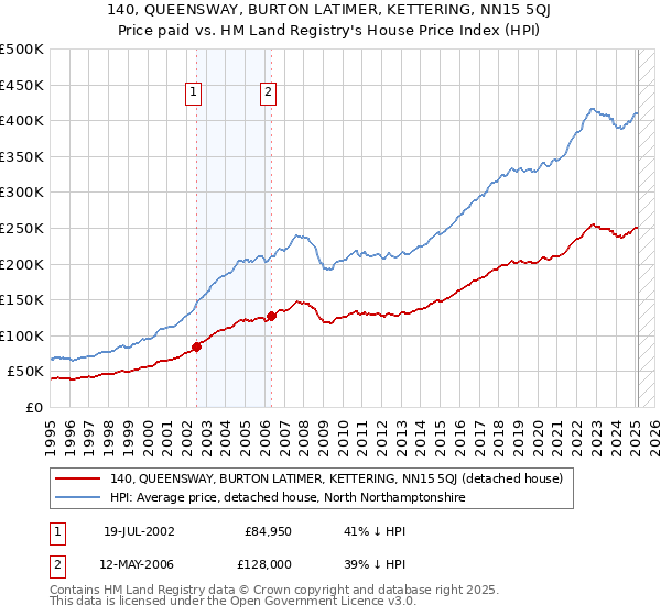 140, QUEENSWAY, BURTON LATIMER, KETTERING, NN15 5QJ: Price paid vs HM Land Registry's House Price Index