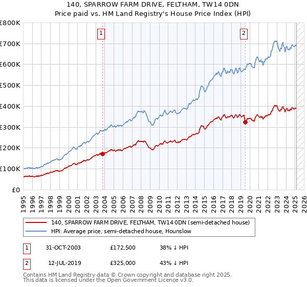 140, SPARROW FARM DRIVE, FELTHAM, TW14 0DN: Price paid vs HM Land Registry's House Price Index
