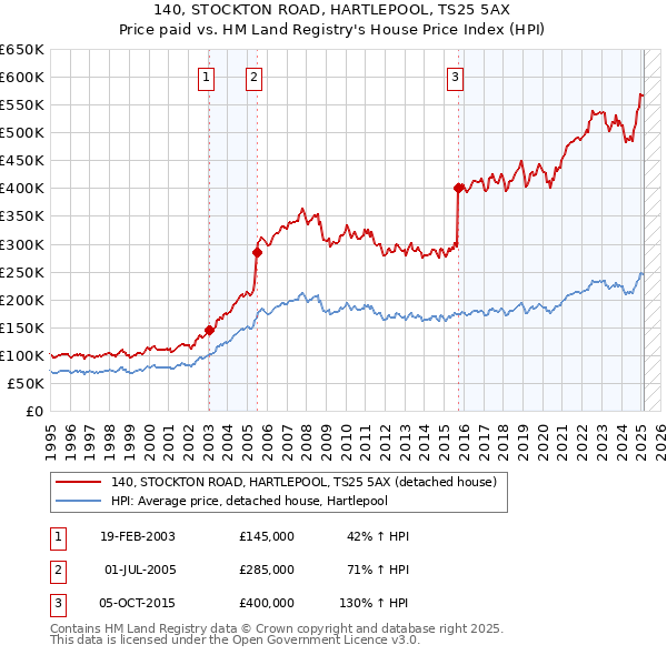 140, STOCKTON ROAD, HARTLEPOOL, TS25 5AX: Price paid vs HM Land Registry's House Price Index