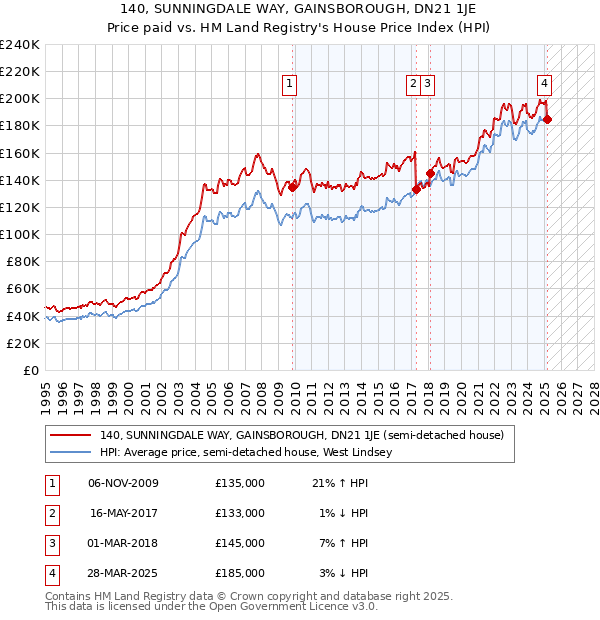 140, SUNNINGDALE WAY, GAINSBOROUGH, DN21 1JE: Price paid vs HM Land Registry's House Price Index