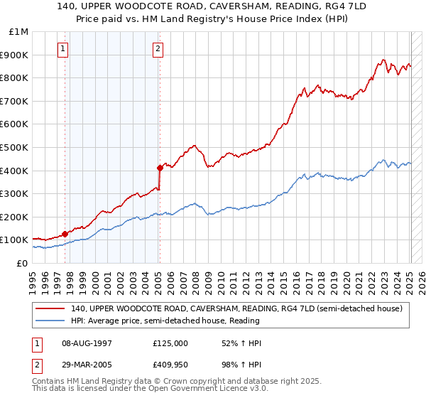 140, UPPER WOODCOTE ROAD, CAVERSHAM, READING, RG4 7LD: Price paid vs HM Land Registry's House Price Index