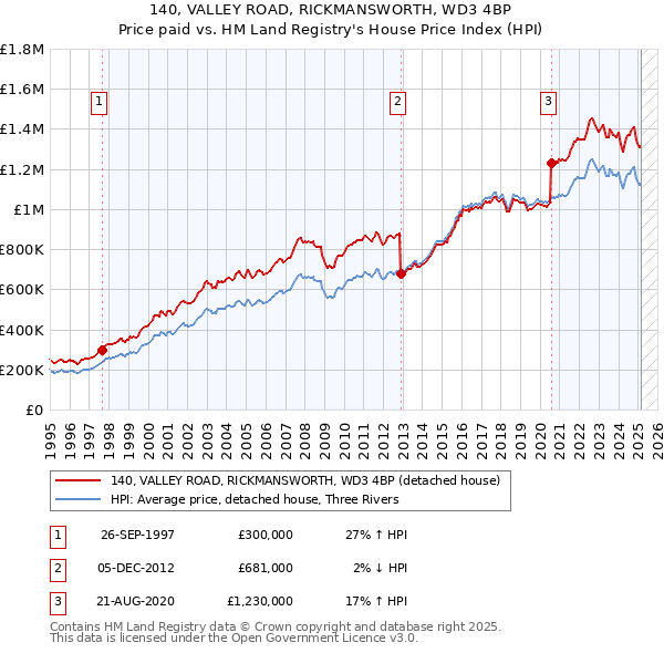 140, VALLEY ROAD, RICKMANSWORTH, WD3 4BP: Price paid vs HM Land Registry's House Price Index