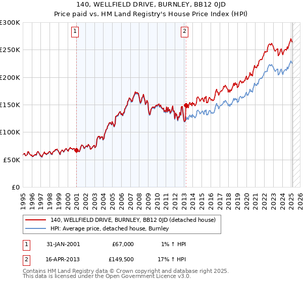 140, WELLFIELD DRIVE, BURNLEY, BB12 0JD: Price paid vs HM Land Registry's House Price Index
