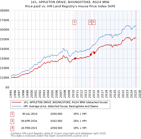 141, APPLETON DRIVE, BASINGSTOKE, RG24 9RW: Price paid vs HM Land Registry's House Price Index