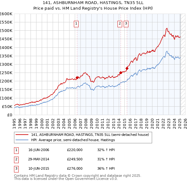 141, ASHBURNHAM ROAD, HASTINGS, TN35 5LL: Price paid vs HM Land Registry's House Price Index