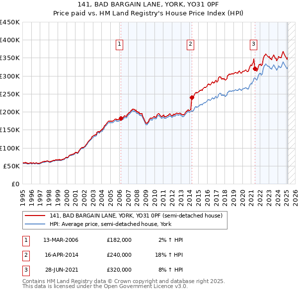 141, BAD BARGAIN LANE, YORK, YO31 0PF: Price paid vs HM Land Registry's House Price Index