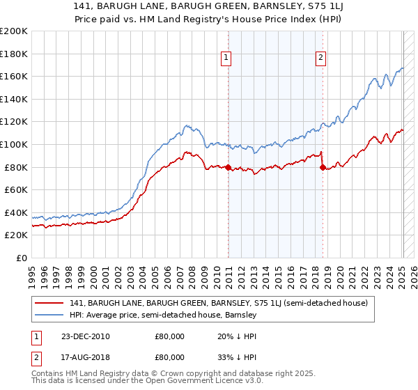 141, BARUGH LANE, BARUGH GREEN, BARNSLEY, S75 1LJ: Price paid vs HM Land Registry's House Price Index