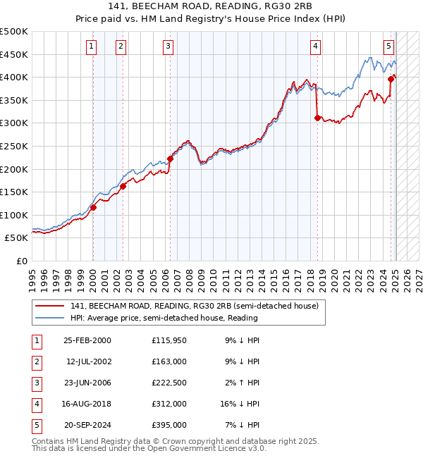 141, BEECHAM ROAD, READING, RG30 2RB: Price paid vs HM Land Registry's House Price Index