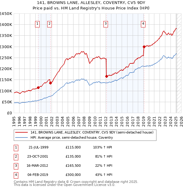 141, BROWNS LANE, ALLESLEY, COVENTRY, CV5 9DY: Price paid vs HM Land Registry's House Price Index