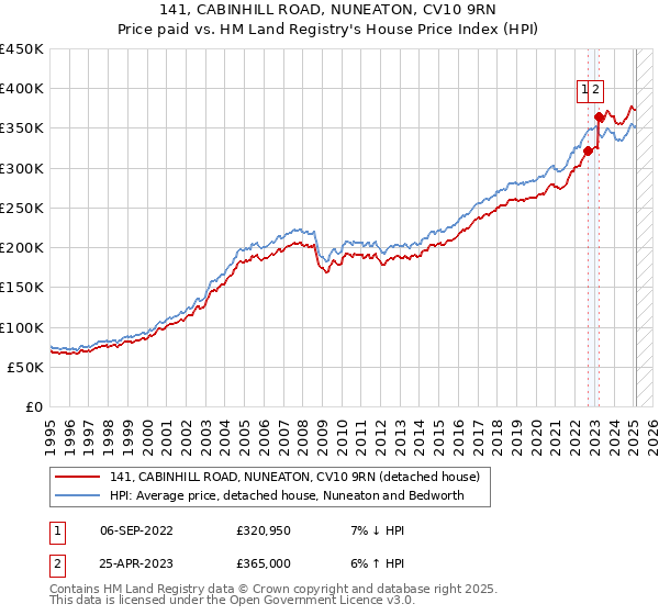 141, CABINHILL ROAD, NUNEATON, CV10 9RN: Price paid vs HM Land Registry's House Price Index