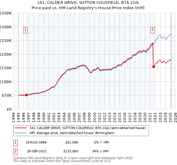 141, CALDER DRIVE, SUTTON COLDFIELD, B76 1GG: Price paid vs HM Land Registry's House Price Index