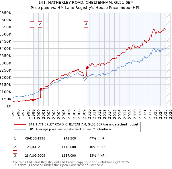 141, HATHERLEY ROAD, CHELTENHAM, GL51 6EP: Price paid vs HM Land Registry's House Price Index