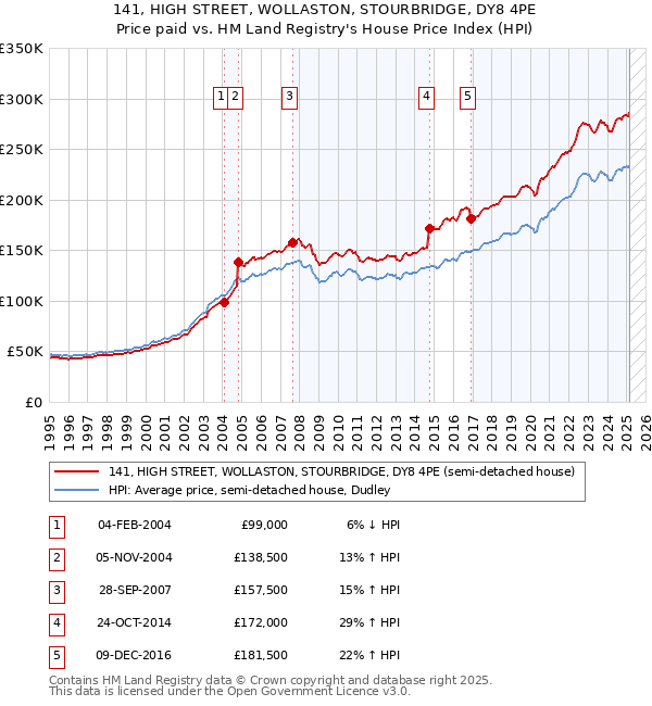 141, HIGH STREET, WOLLASTON, STOURBRIDGE, DY8 4PE: Price paid vs HM Land Registry's House Price Index