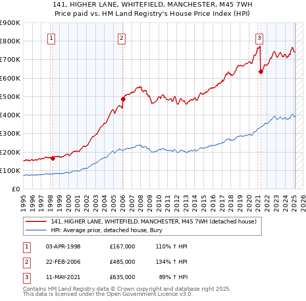 141, HIGHER LANE, WHITEFIELD, MANCHESTER, M45 7WH: Price paid vs HM Land Registry's House Price Index