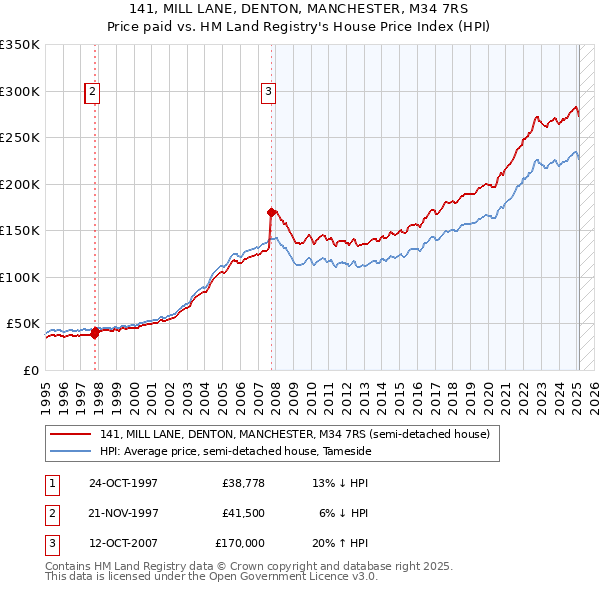 141, MILL LANE, DENTON, MANCHESTER, M34 7RS: Price paid vs HM Land Registry's House Price Index