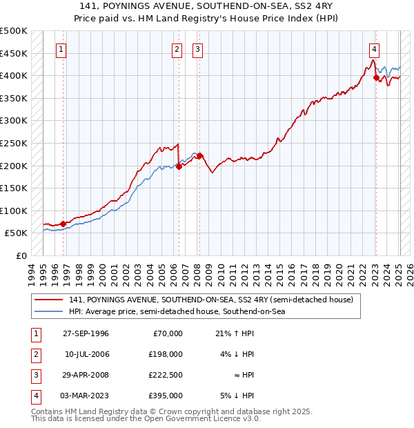 141, POYNINGS AVENUE, SOUTHEND-ON-SEA, SS2 4RY: Price paid vs HM Land Registry's House Price Index