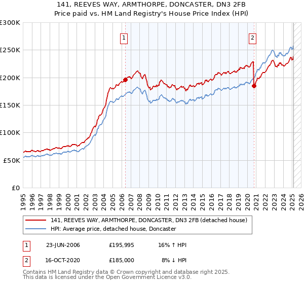 141, REEVES WAY, ARMTHORPE, DONCASTER, DN3 2FB: Price paid vs HM Land Registry's House Price Index