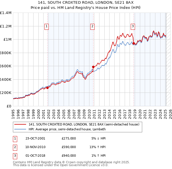 141, SOUTH CROXTED ROAD, LONDON, SE21 8AX: Price paid vs HM Land Registry's House Price Index