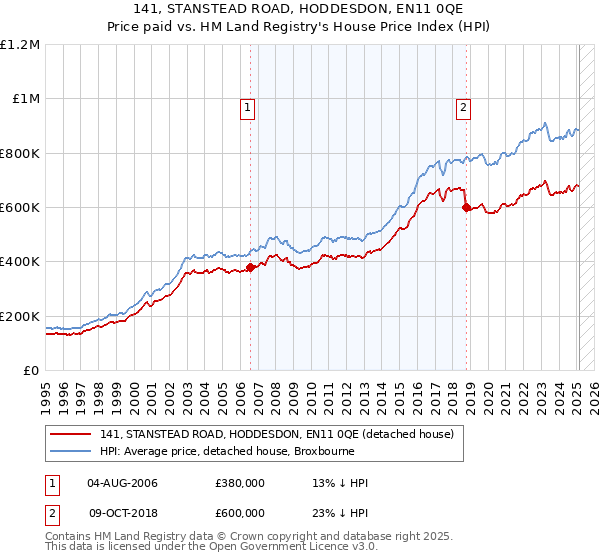 141, STANSTEAD ROAD, HODDESDON, EN11 0QE: Price paid vs HM Land Registry's House Price Index