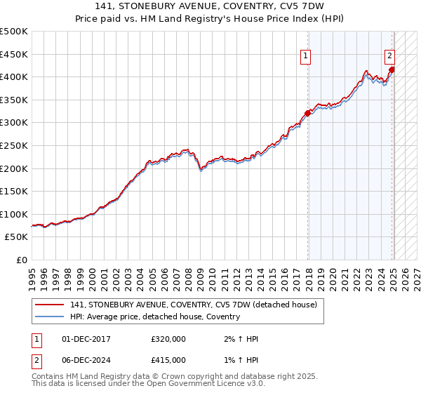 141, STONEBURY AVENUE, COVENTRY, CV5 7DW: Price paid vs HM Land Registry's House Price Index