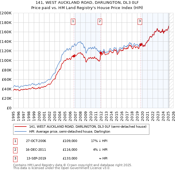 141, WEST AUCKLAND ROAD, DARLINGTON, DL3 0LF: Price paid vs HM Land Registry's House Price Index