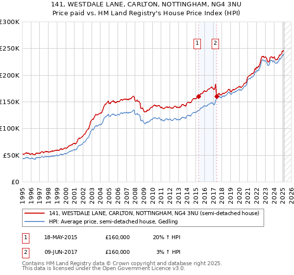141, WESTDALE LANE, CARLTON, NOTTINGHAM, NG4 3NU: Price paid vs HM Land Registry's House Price Index