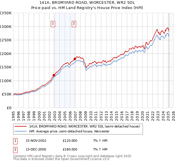 141A, BROMYARD ROAD, WORCESTER, WR2 5DL: Price paid vs HM Land Registry's House Price Index