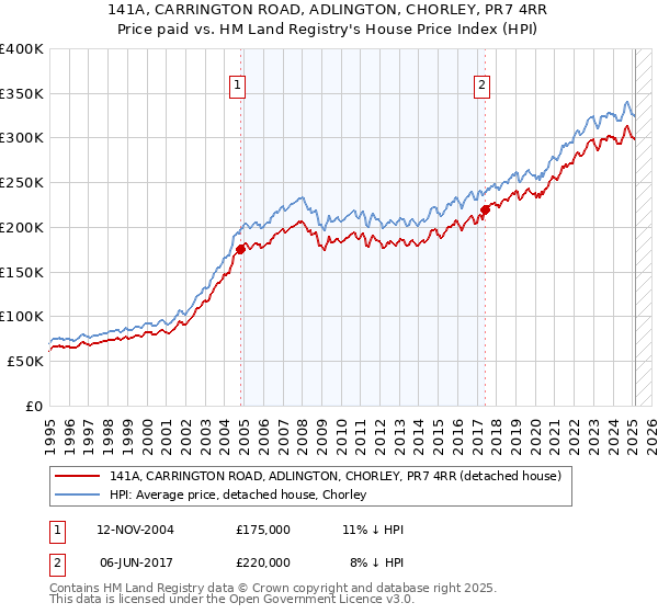 141A, CARRINGTON ROAD, ADLINGTON, CHORLEY, PR7 4RR: Price paid vs HM Land Registry's House Price Index