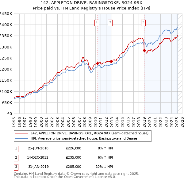 142, APPLETON DRIVE, BASINGSTOKE, RG24 9RX: Price paid vs HM Land Registry's House Price Index