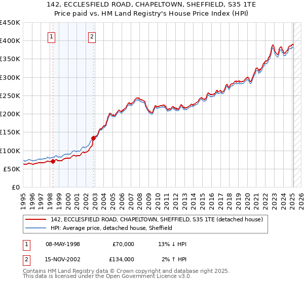 142, ECCLESFIELD ROAD, CHAPELTOWN, SHEFFIELD, S35 1TE: Price paid vs HM Land Registry's House Price Index