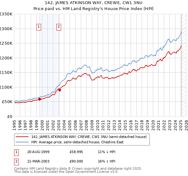 142, JAMES ATKINSON WAY, CREWE, CW1 3NU: Price paid vs HM Land Registry's House Price Index