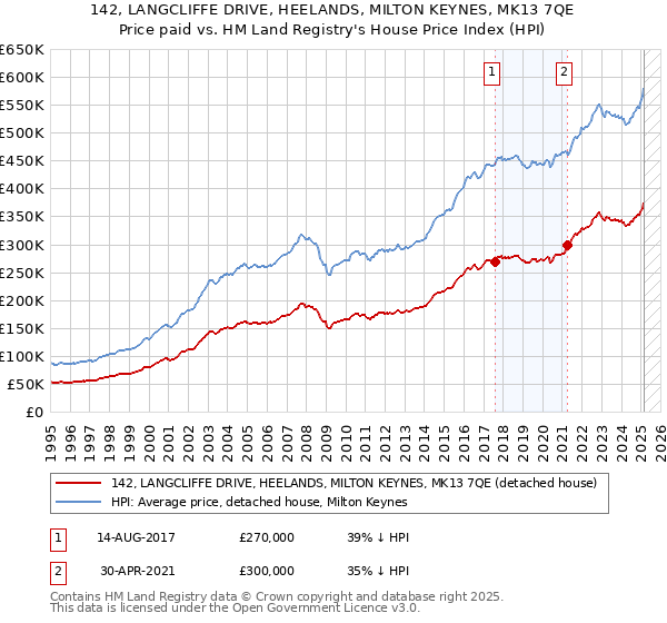142, LANGCLIFFE DRIVE, HEELANDS, MILTON KEYNES, MK13 7QE: Price paid vs HM Land Registry's House Price Index
