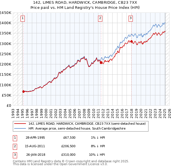 142, LIMES ROAD, HARDWICK, CAMBRIDGE, CB23 7XX: Price paid vs HM Land Registry's House Price Index