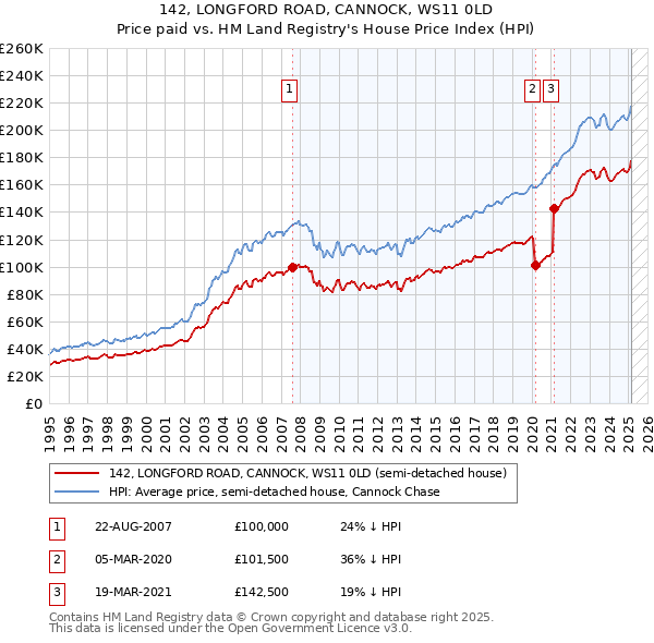 142, LONGFORD ROAD, CANNOCK, WS11 0LD: Price paid vs HM Land Registry's House Price Index
