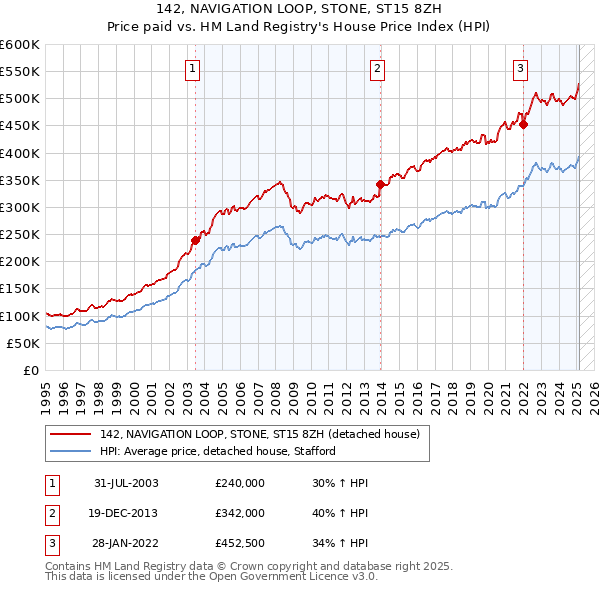 142, NAVIGATION LOOP, STONE, ST15 8ZH: Price paid vs HM Land Registry's House Price Index