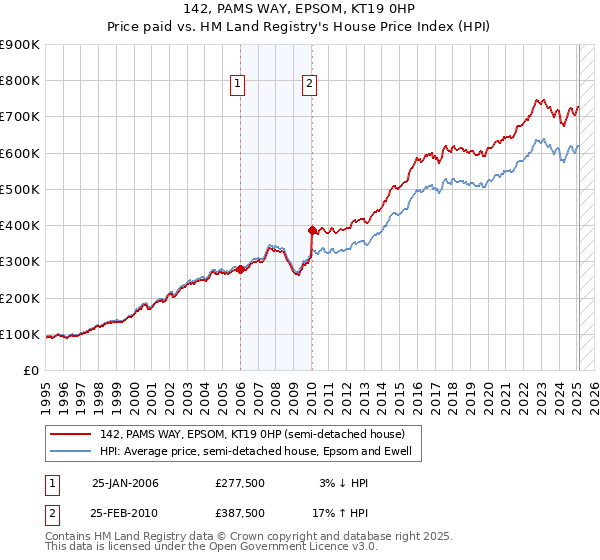 142, PAMS WAY, EPSOM, KT19 0HP: Price paid vs HM Land Registry's House Price Index