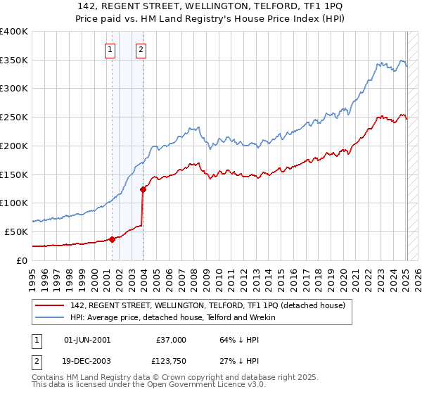 142, REGENT STREET, WELLINGTON, TELFORD, TF1 1PQ: Price paid vs HM Land Registry's House Price Index