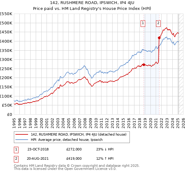 142, RUSHMERE ROAD, IPSWICH, IP4 4JU: Price paid vs HM Land Registry's House Price Index