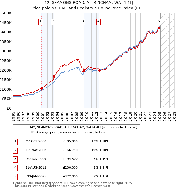 142, SEAMONS ROAD, ALTRINCHAM, WA14 4LJ: Price paid vs HM Land Registry's House Price Index
