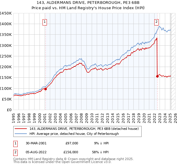 143, ALDERMANS DRIVE, PETERBOROUGH, PE3 6BB: Price paid vs HM Land Registry's House Price Index